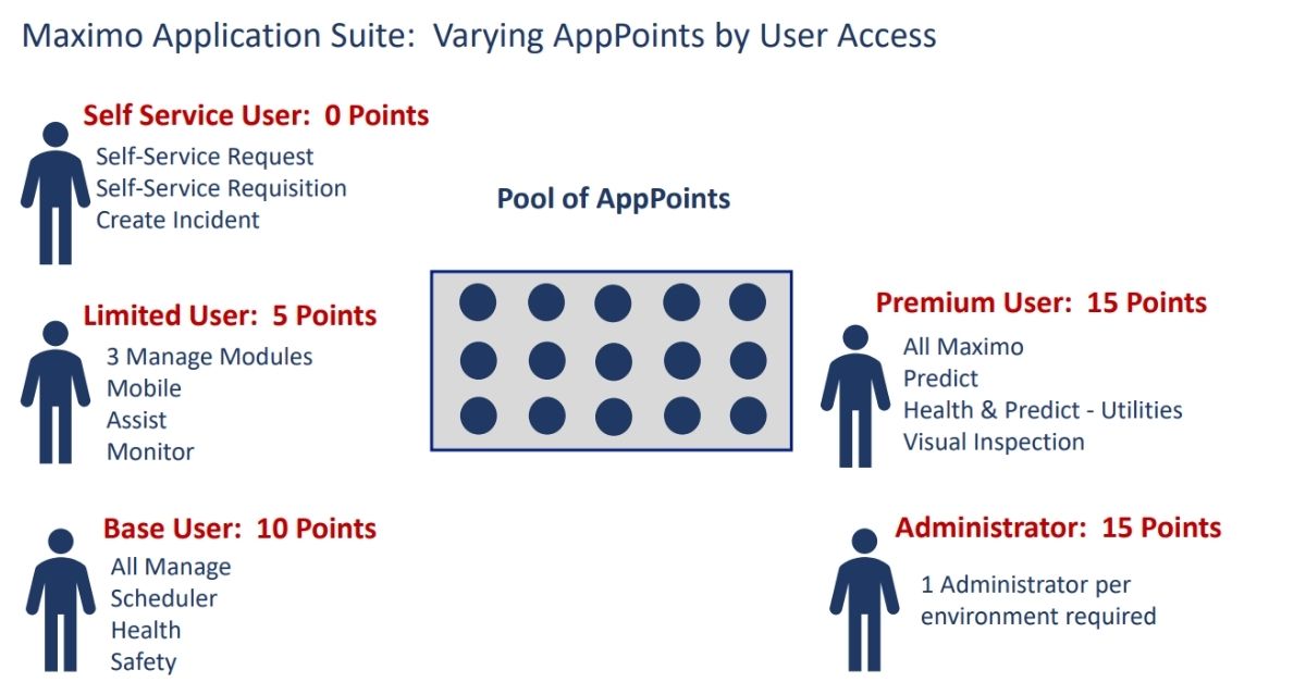 Maximo 8 Licensing App Points